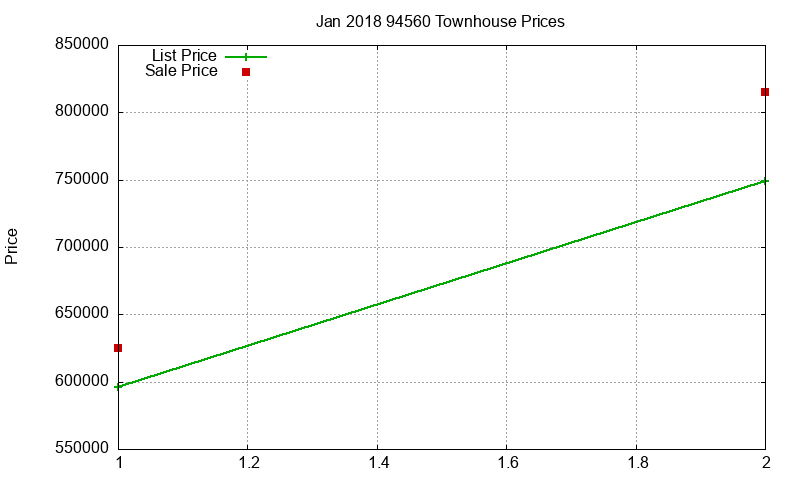 94560 Townhouses Just Sold 2018-01