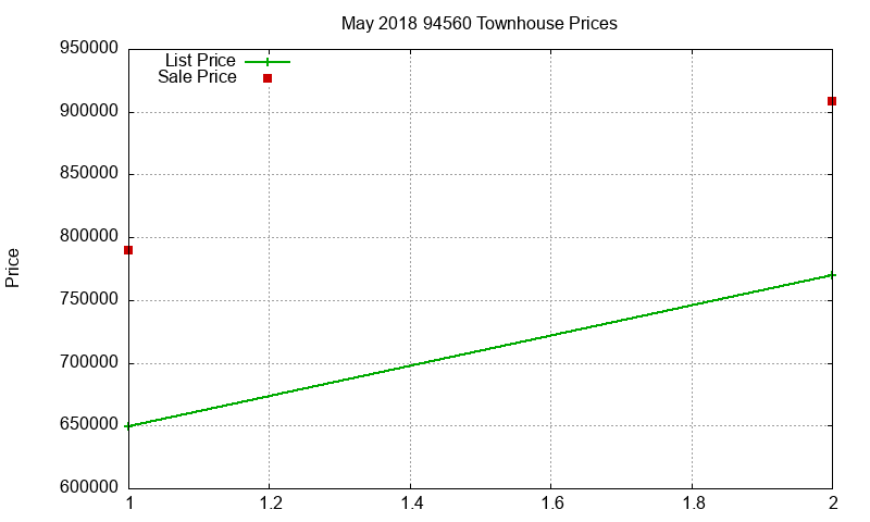 94560 Townhouses Just Sold 2018-05