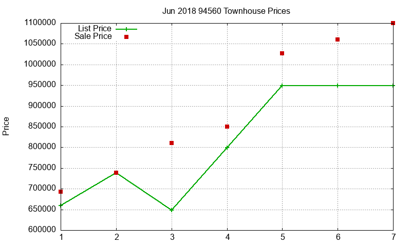 94560 Townhouses Just Sold 2018-06 94560 Townhouses Just Sold 2018-06