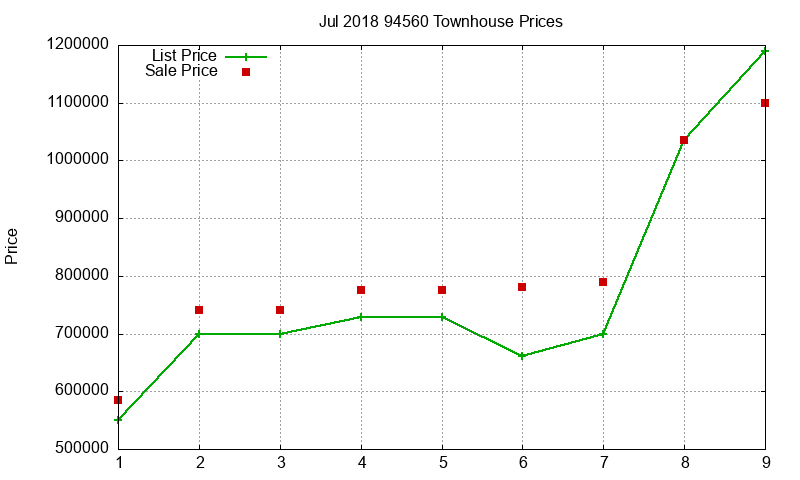 94560 Townhouses Just Sold 2018-07