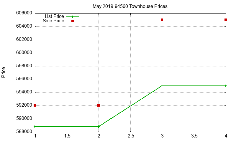 94560 Townhouses Just Sold 2019-05