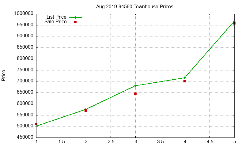 94560 Townhouses Just Sold 2019-08 94560 Townhouses Just Sold 2019-08