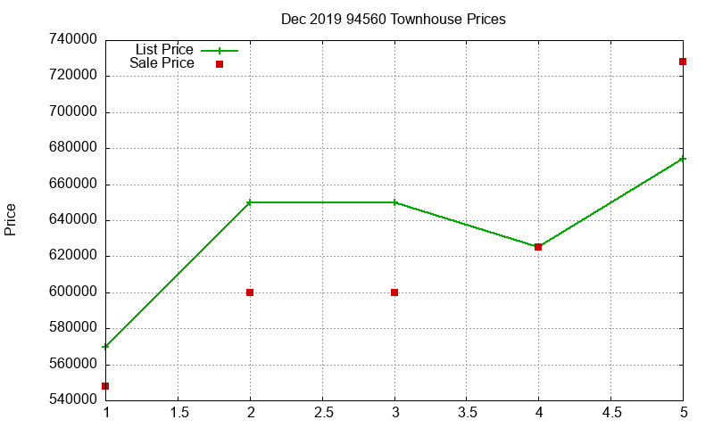 94560 Townhouses Just Sold 2019-12