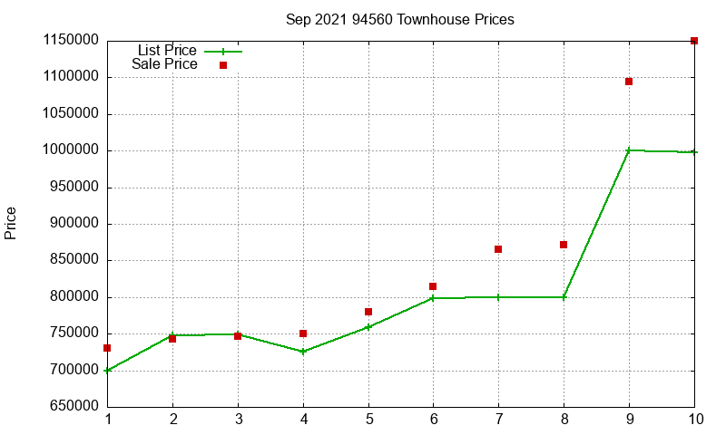 94560 Townhouses Just Sold 2021-09 94560 Townhouses Just Sold 2021-09
