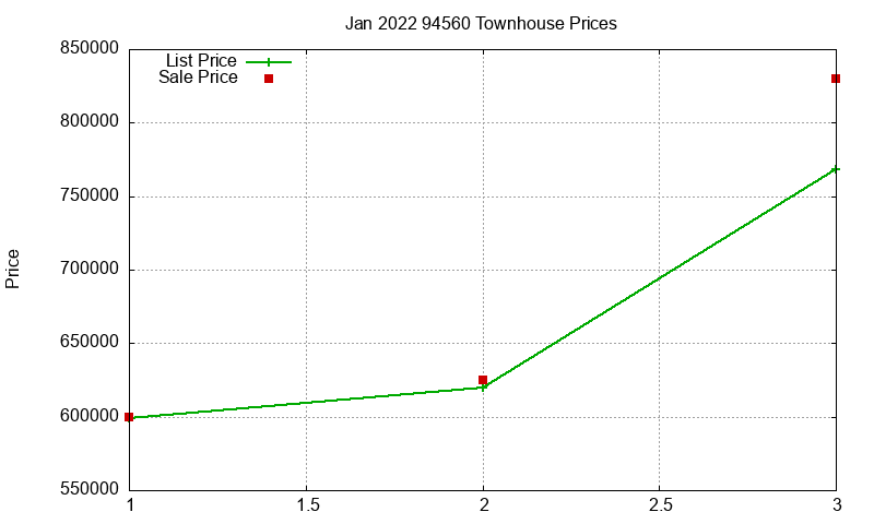 94560 Townhouses Just Sold 2022-01