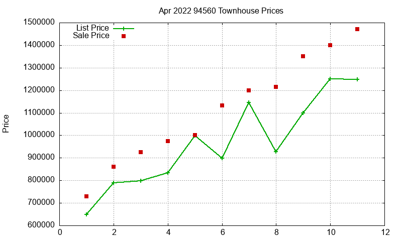 94560 Townhouses Just Sold 2022-04 94560 Townhouses Just Sold 2022-04