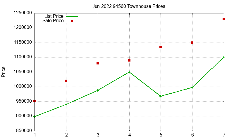 94560 Townhouses Just Sold 2022-06
