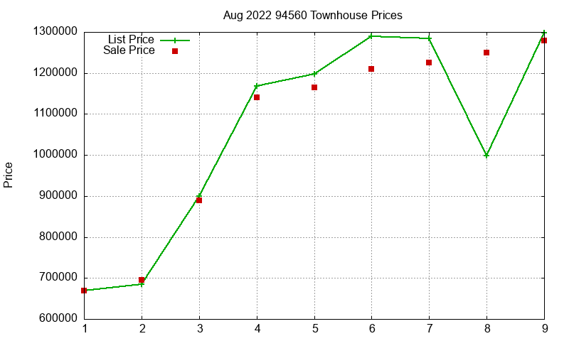 94560 Townhouses Just Sold 2022-08