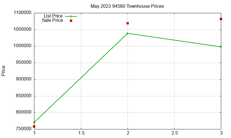 94560 Townhouses Just Sold 2023-05