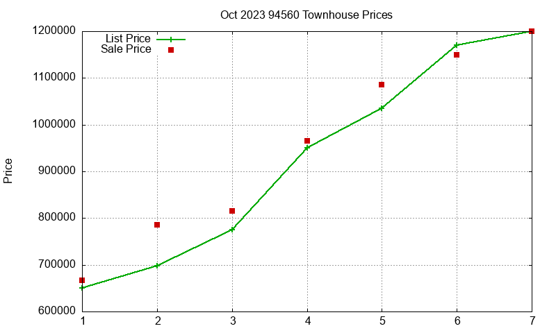 94560 Townhouses Just Sold 2023-10