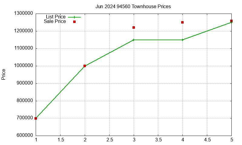 94560 Townhouses Just Sold 2024-06