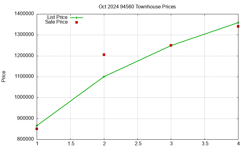 94560 Townhouses Just Sold 2024-10