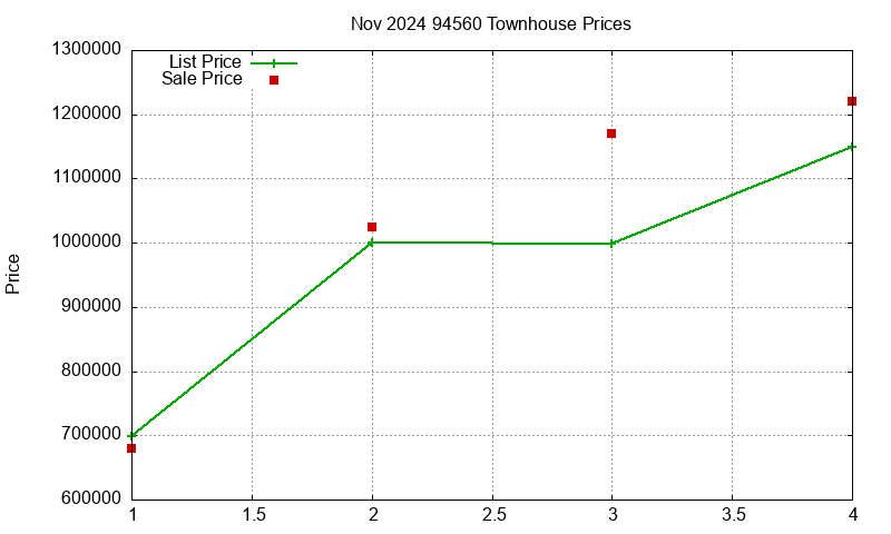 94560 Townhouses Just Sold 2024-11