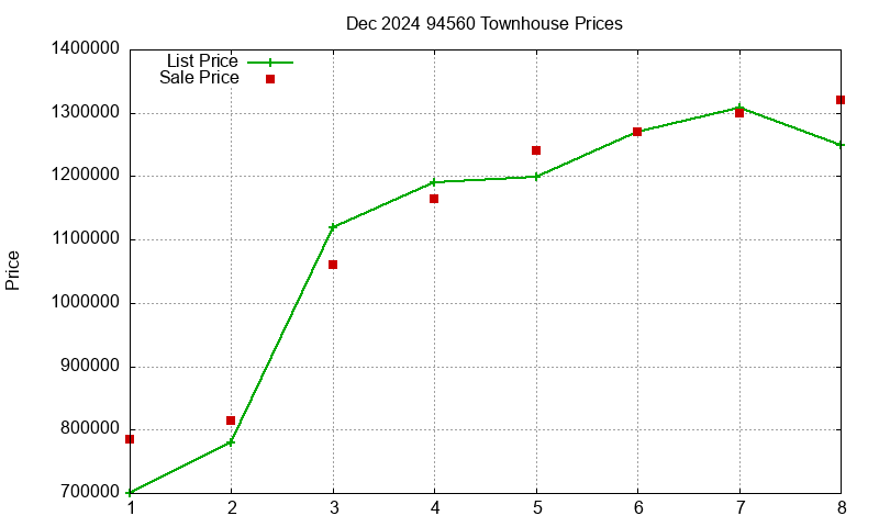 94560 Townhouses Just Sold 2024-12