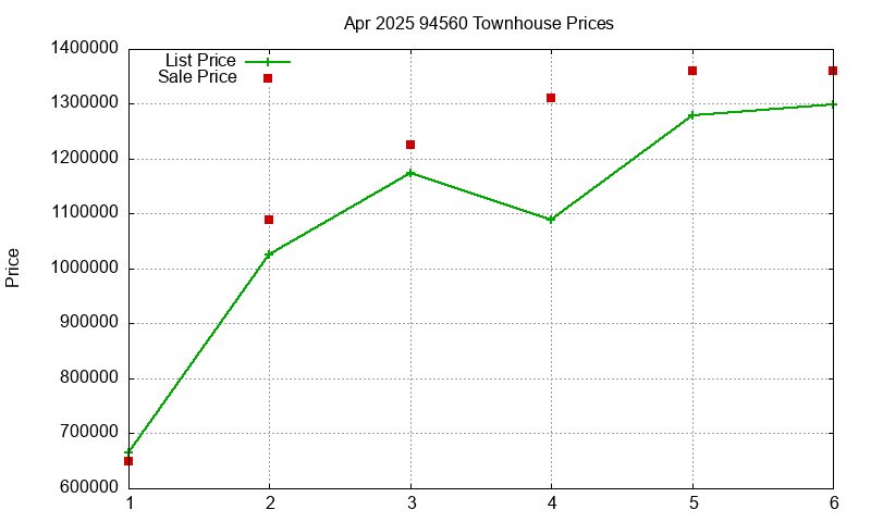 94560 Townhouses Just Sold 2025-04