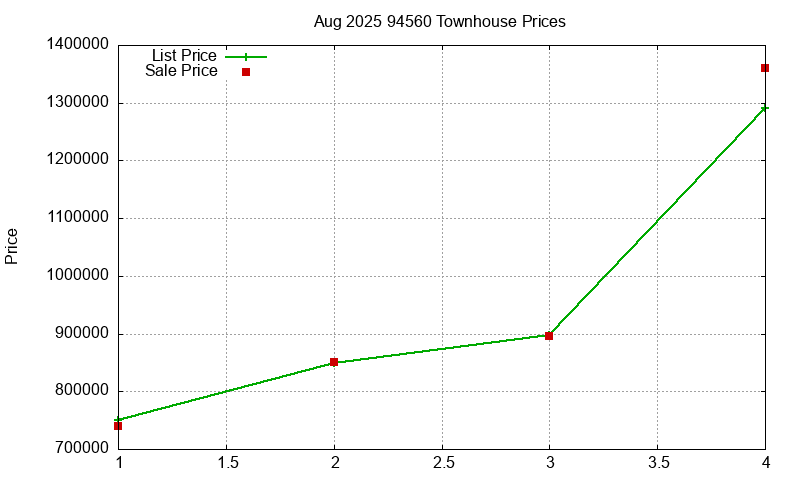94560 Townhouses Just Sold 2025-08