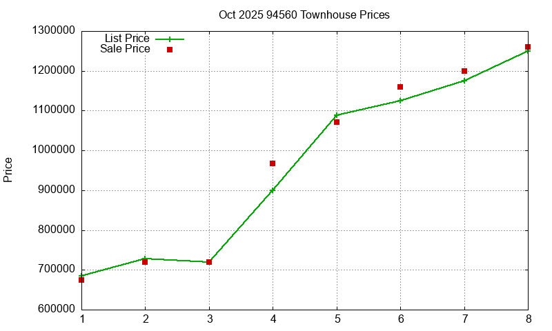 94560 Townhouses Just Sold 2025-10