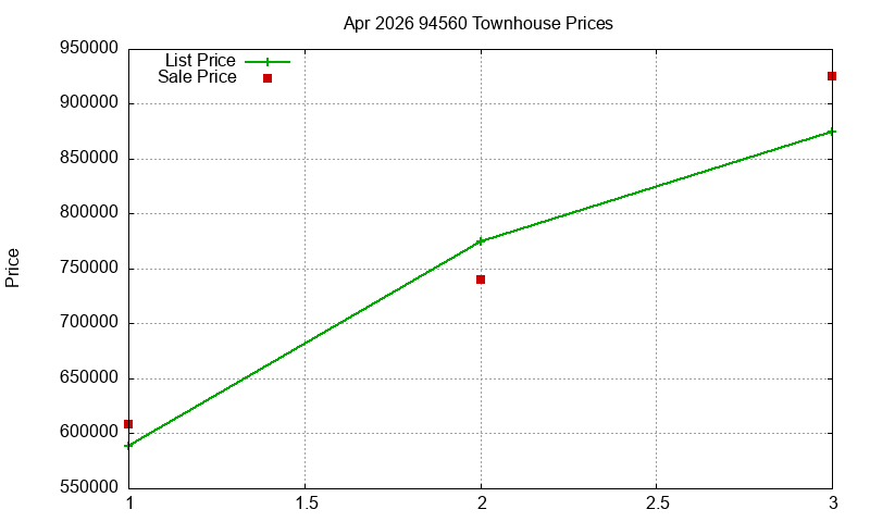 94560 Townhouses Just Sold 2026-04