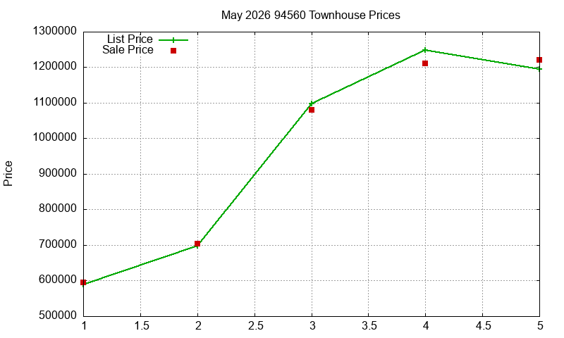 94560 Townhouses Just Sold 2026-05