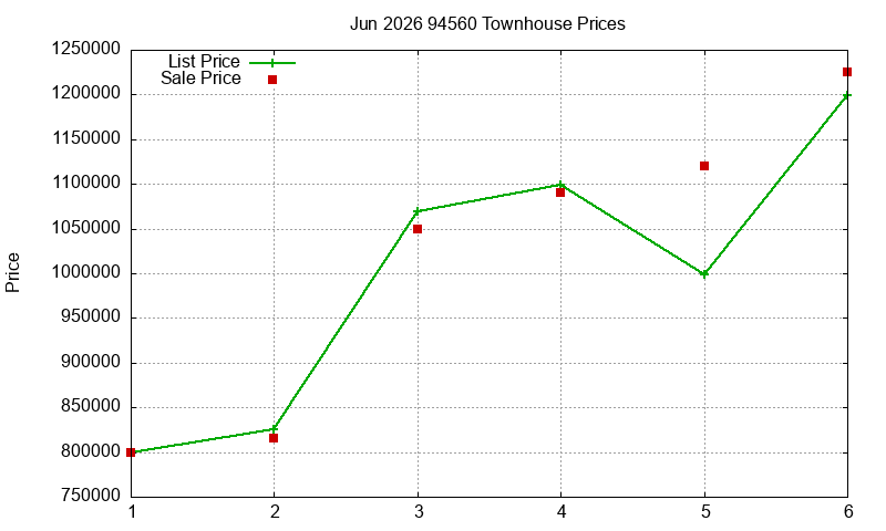 94560 Townhouses Just Sold 2026-06