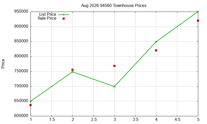 94560 Townhouses Just Sold 2026-08