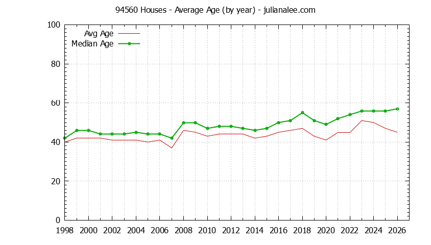 Graph of the Yearly Average Age of 94560 Houses Sold - 94560 Real Estate Trends