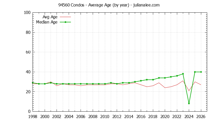 Graph of the Yearly Average Age of 94560 Condos Sold - 94560 Real Estate Trends