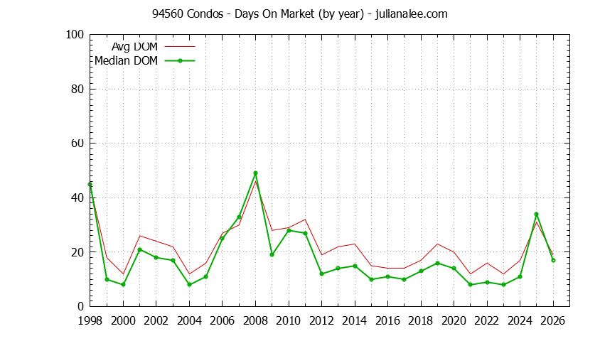 Graph of the Yearly Average Days On Market for 94560 Condos - 94560 Real Estate Trends