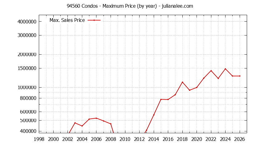 Graph of the Yearly Maximum Price of 94560 Condos - 94560 Real Estate Trends