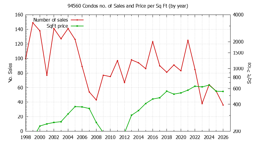 Graph of the Yearly Number of 94560 Condos Sold - 94560 Real Estate Trends