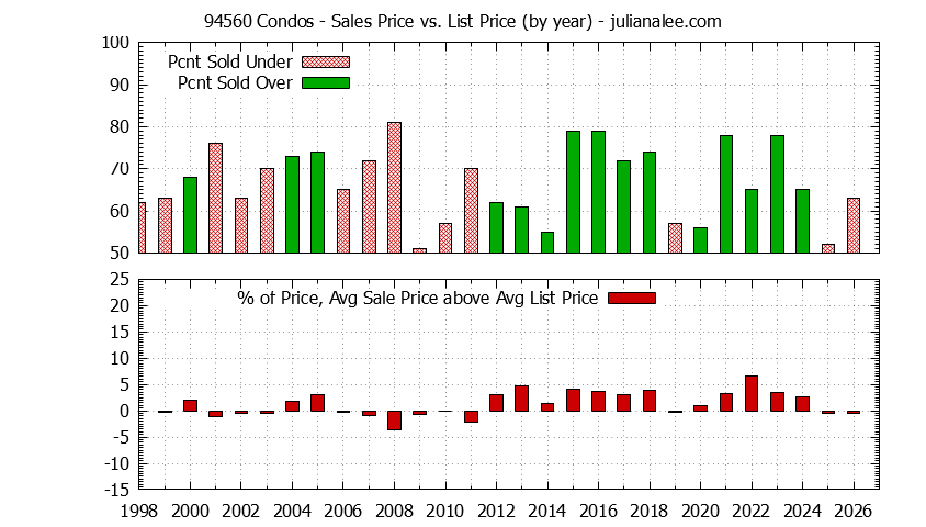 Graph of the Yearly Average Sales Price vs. List Price for 94560 Condos - 94560 Real Estate Trends