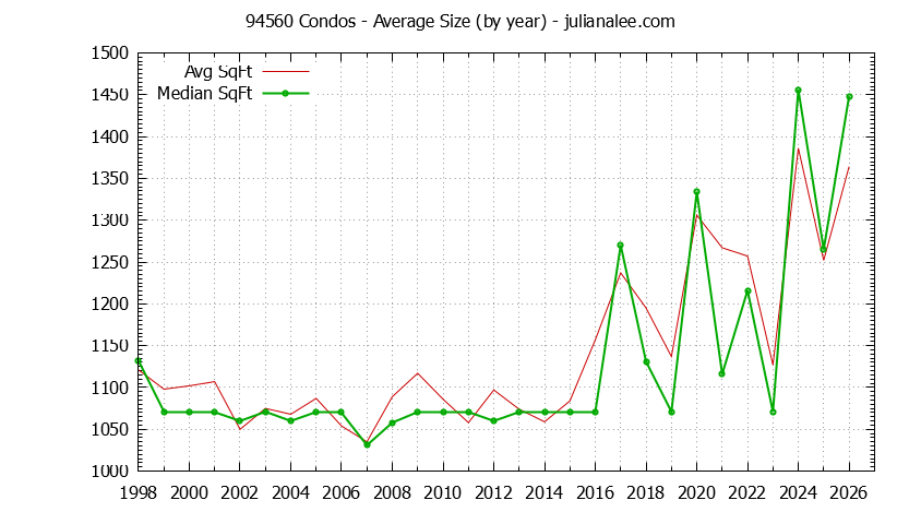 Graph of the Yearly Average Size of 94560 Condos Sold - 94560 Real Estate Trends