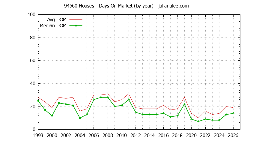 Graph of the Yearly Average Days On Market for 94560 Houses - 94560 Real Estate Trends