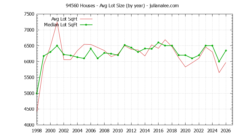 Graph of the Yearly Average Lot Size of 94560 Houses Sold - 94560 Real Estate Trends