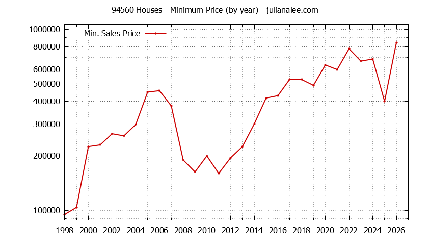Graph of the Yearly Minimum Price of 94560 Houses - 94560 Real Estate Trends
