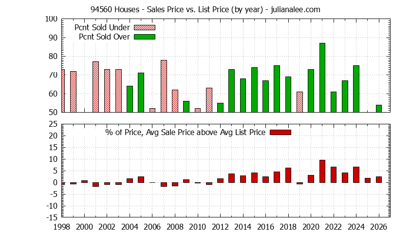Graph of the Yearly Average Sales Price vs. List Price for 94560 Houses - 94560 Real Estate Trends