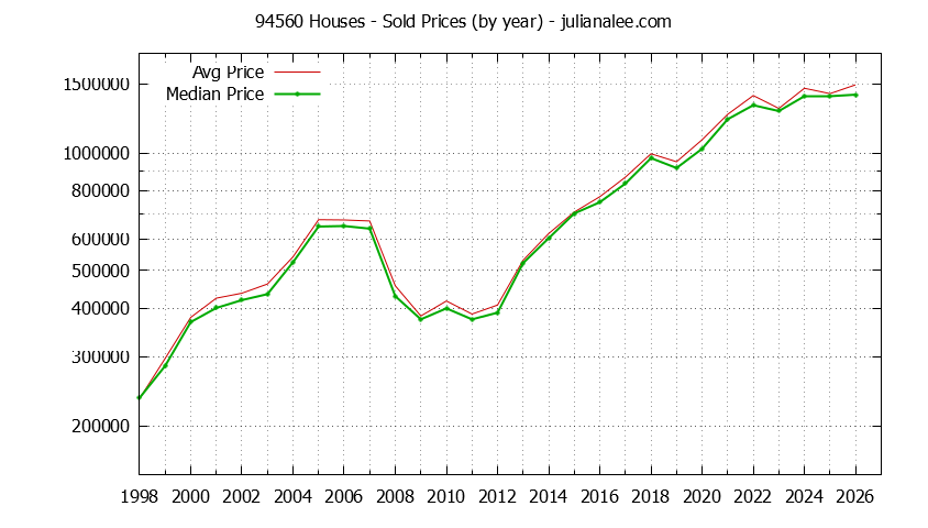 Graph of the Yearly Median and Average 94560 Home Prices for Houses - 94560 Real Estate Trends