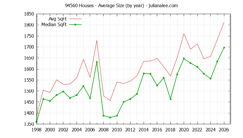 Graph of the Yearly Average Size of 94560 Houses Sold - 94560 Real Estate Trends