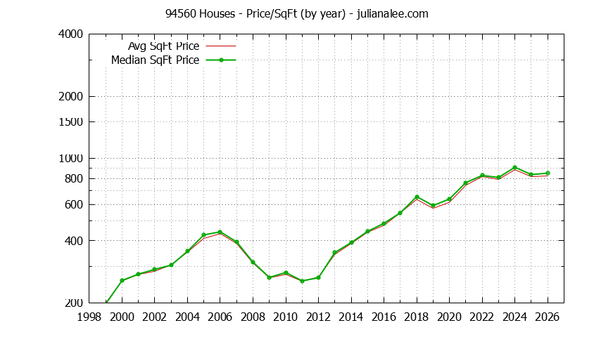 Graph of the Yearly Average Price Per Square Foot for 94560 Houses - 94560 Real Estate Trends