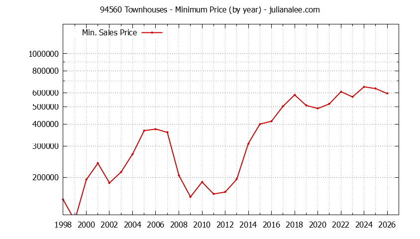 Graph of the Yearly Minimum Price of 94560 Townhouses - 94560 Real Estate Trends