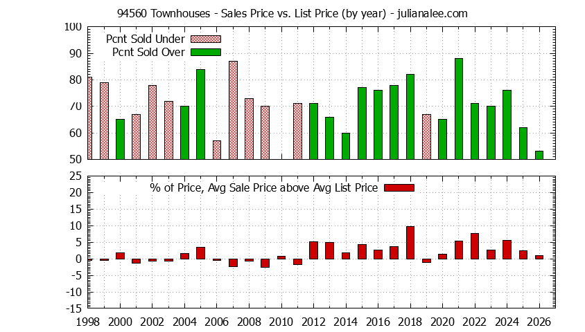 Graph of the Yearly Average Sales Price vs. List Price for 94560 Townhouses - 94560 Real Estate Trends