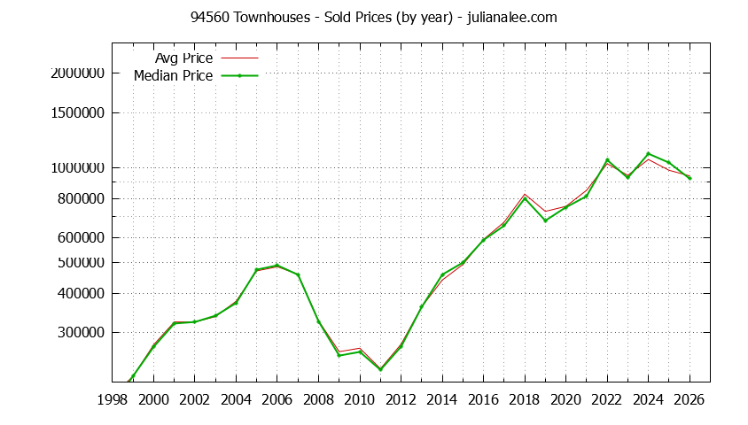 Graph of the Yearly Median and Average 94560 Home Prices for Townhouses - 94560 Real Estate Trends