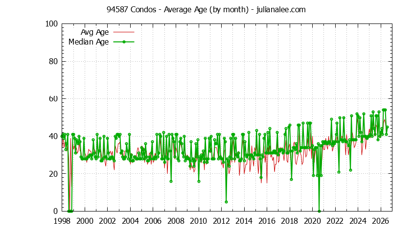 Graph of the Monthly Average Age of 94587 Condos Sold - 94587 Real Estate Trends