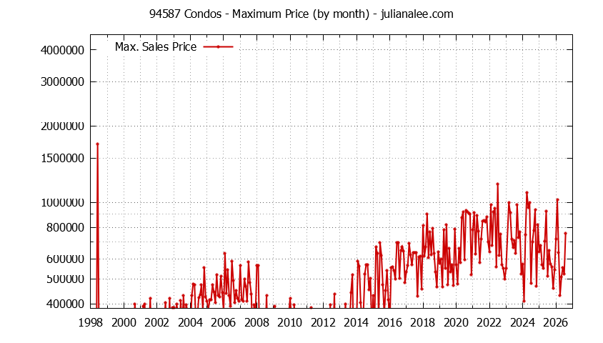 Graph of the Monthly Maximum Price of 94587 Condos - 94587 Real Estate Trends