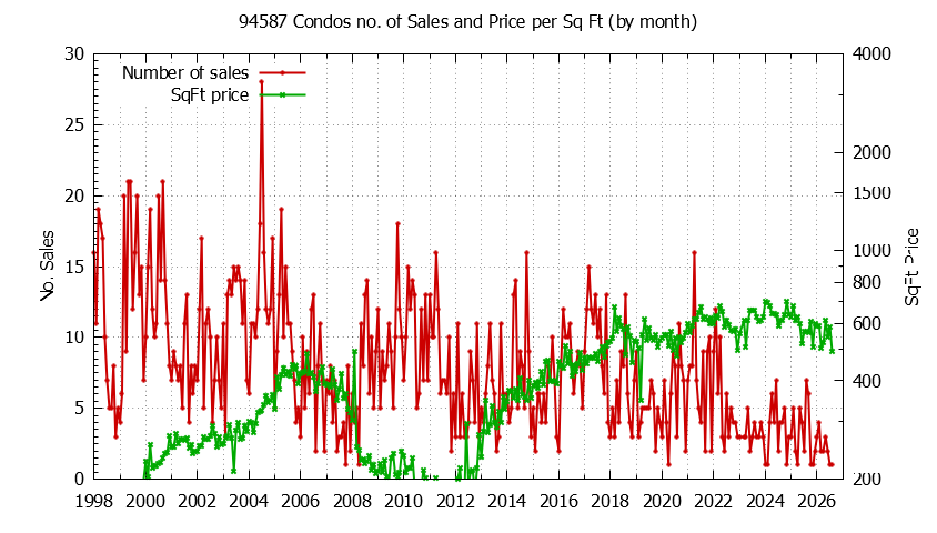 Graph of the Monthly Number of 94587 Condos Sold - 94587 Real Estate Trends
