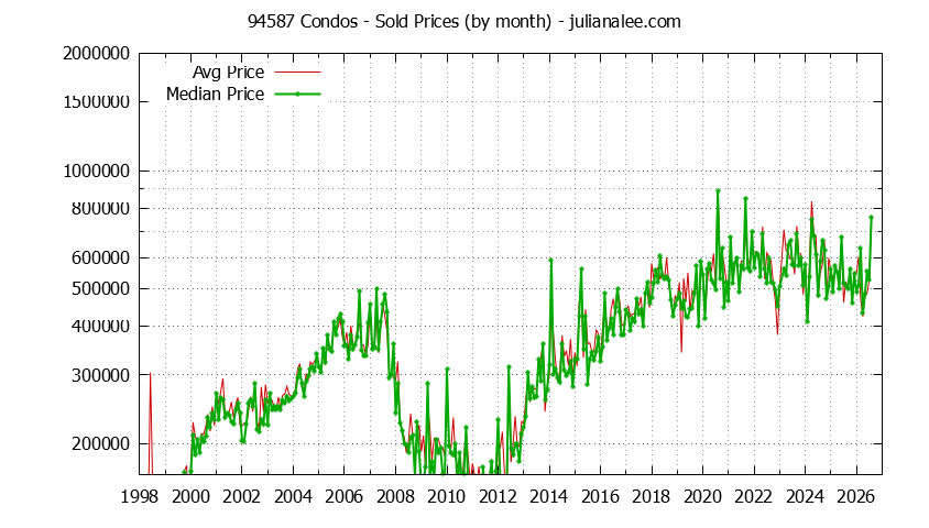 Graph of the Monthly Median and Average 94587 Home Prices for Condos - 94587 Real Estate Trends