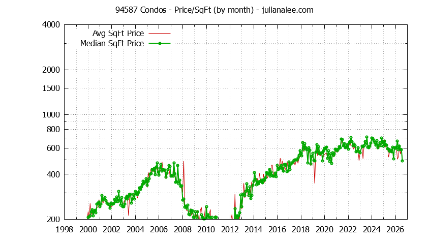 Graph of the Monthly Average Price Per Square Foot for 94587 Condos - 94587 Real Estate Trends