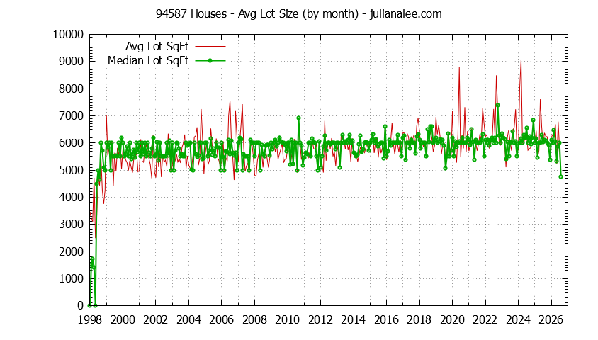 Graph of the Monthly Average Lot Size of 94587 Houses Sold - 94587 Real Estate Trends