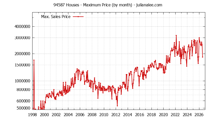 Graph of the Monthly Maximum Price of 94587 Houses - 94587 Real Estate Trends