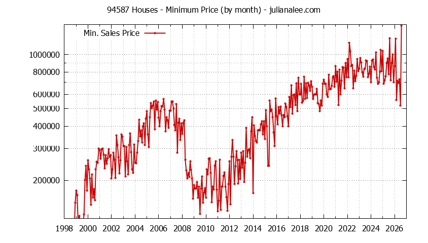 Graph of the Monthly Minimum Price of 94587 Houses - 94587 Real Estate Trends